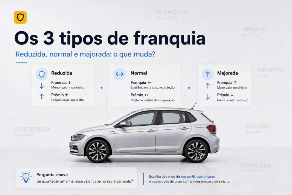 franquia do seguro auto o que e tipos e quando