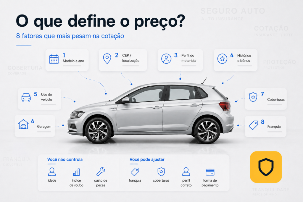 seguro de carro o que realmente define o preço